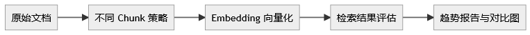 别只调模型！RAG 检索优化真正该测的，是这三件事