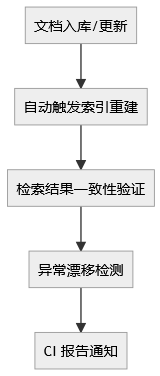 别只调模型！RAG 检索优化真正该测的，是这三件事