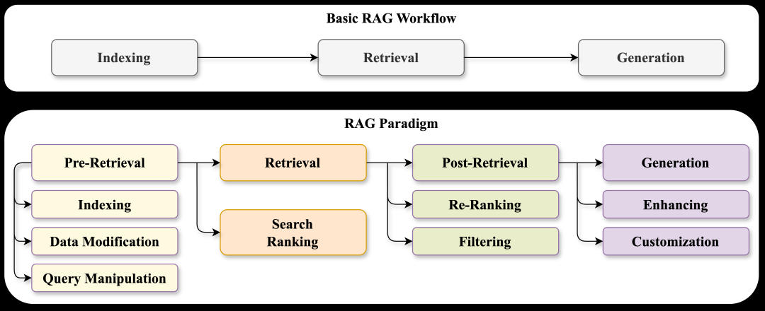 万字详解Naive RAG超进化之路：Pre-Retrieval和Retrieval优化