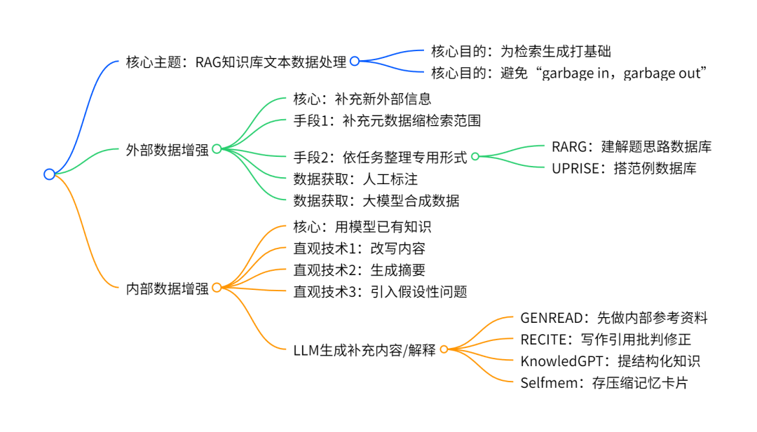 万字详解Naive RAG超进化之路：Pre-Retrieval和Retrieval优化