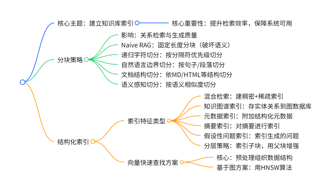 万字详解Naive RAG超进化之路：Pre-Retrieval和Retrieval优化