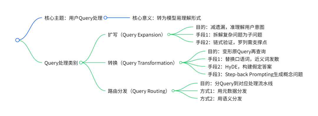 万字详解Naive RAG超进化之路：Pre-Retrieval和Retrieval优化