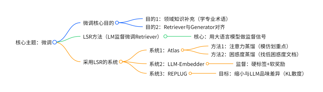 万字详解Naive RAG超进化之路：Pre-Retrieval和Retrieval优化