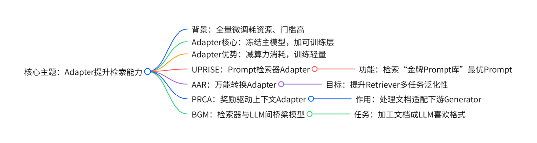 万字详解Naive RAG超进化之路：Pre-Retrieval和Retrieval优化