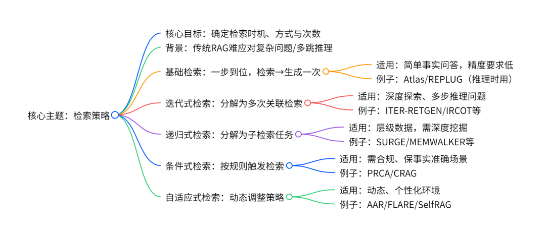 万字详解Naive RAG超进化之路：Pre-Retrieval和Retrieval优化