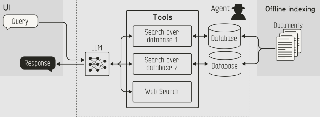 从 RAG 到 Agentic RAG，再到 Agent Memory：AI 记忆的进化三部曲