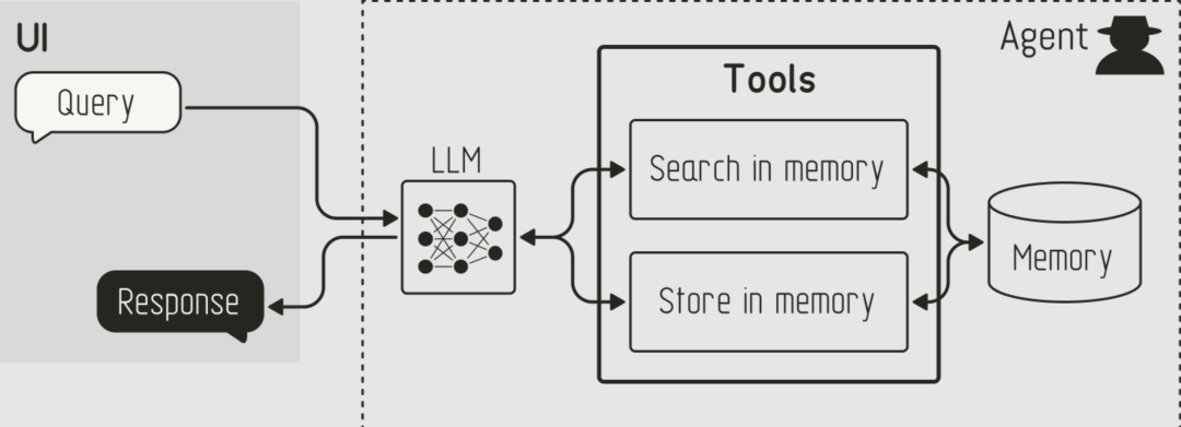 从 RAG 到 Agentic RAG，再到 Agent Memory：AI 记忆的进化三部曲