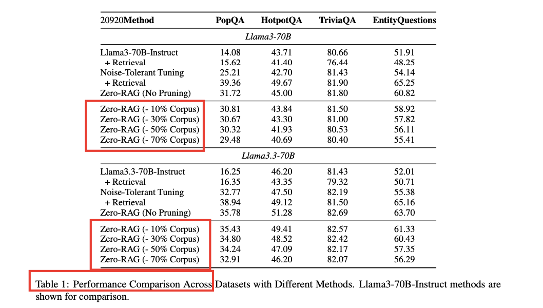 Zero-RAG，对冗余知识说“不”