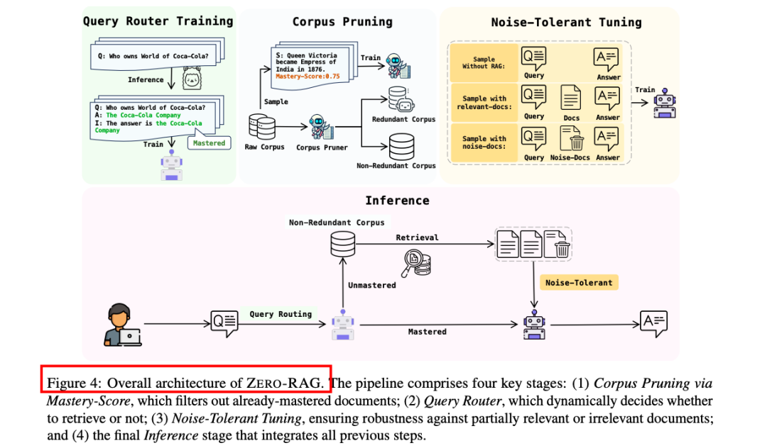 Zero-RAG，对冗余知识说“不”