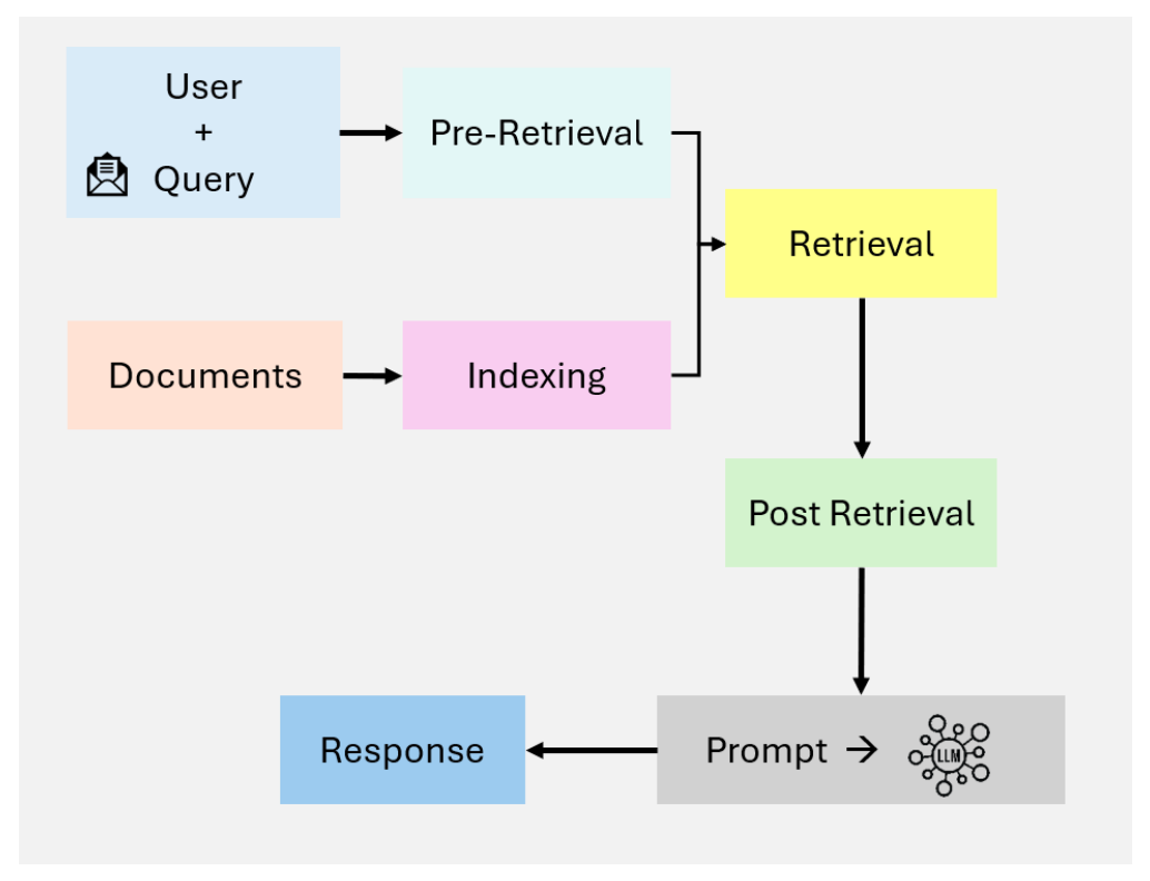 从朴素 RAG 到 Agentic RAG的五阶段：静态线性流程升级为智能自主系统