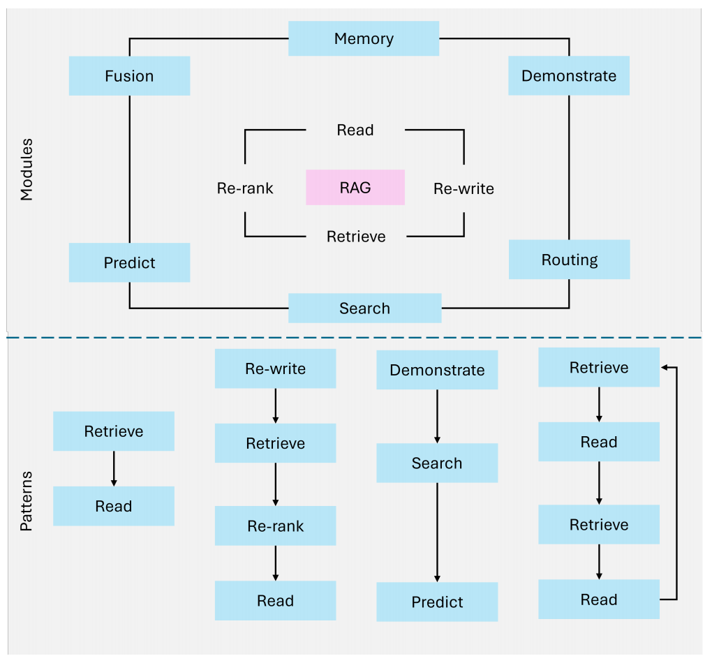 从朴素 RAG 到 Agentic RAG的五阶段：静态线性流程升级为智能自主系统