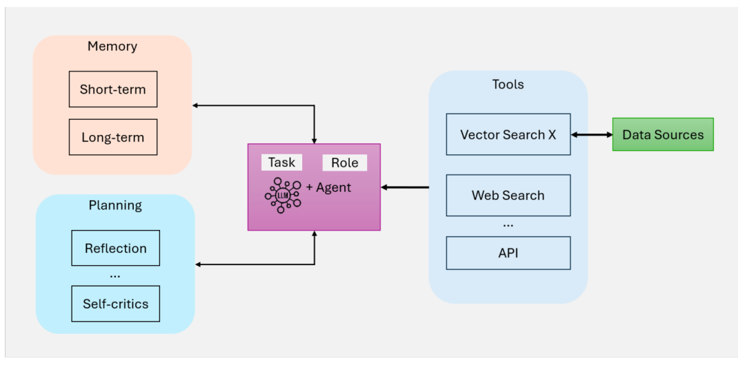 从朴素 RAG 到 Agentic RAG的五阶段：静态线性流程升级为智能自主系统