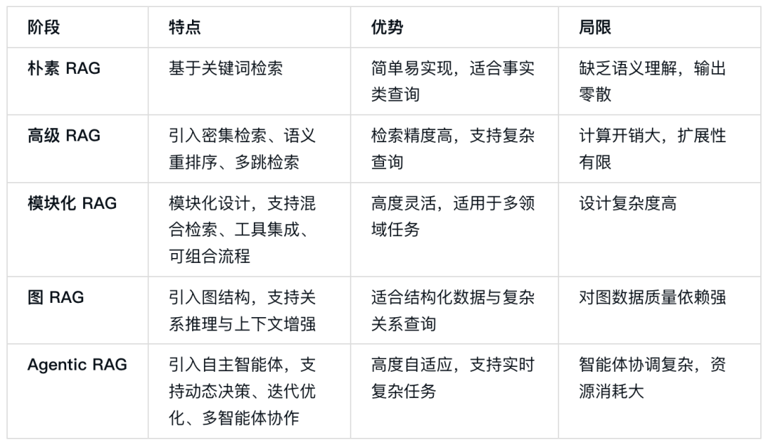 从朴素 RAG 到 Agentic RAG的五阶段：静态线性流程升级为智能自主系统