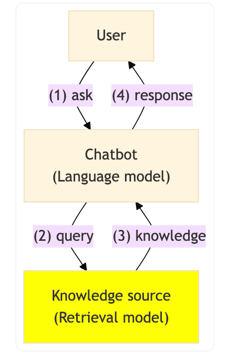 从零实现一个简单的 RAG 系统