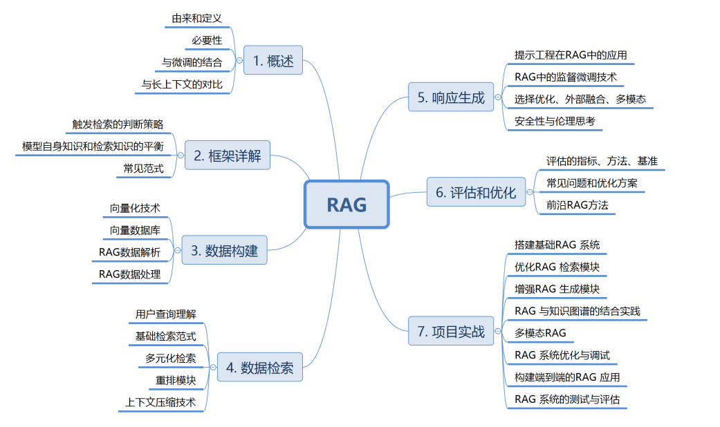 从零实现一个简单的 RAG 系统