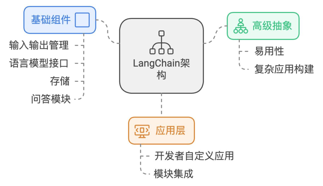 5步构建企业级RAG应用：Dify与LangChain v1.0集成实战