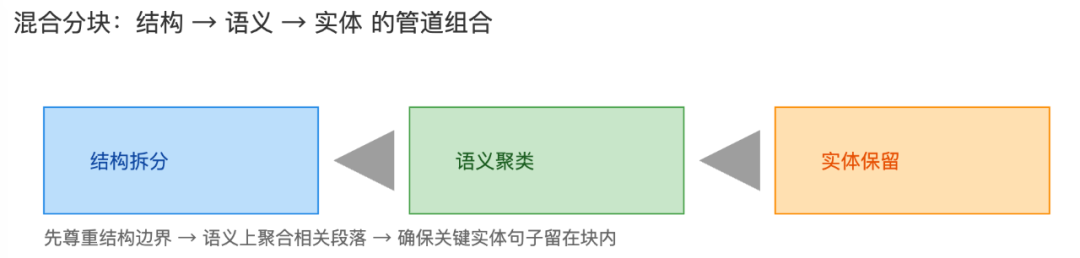 RAG Chunking 2.0：提升文档分块效果的一些经验