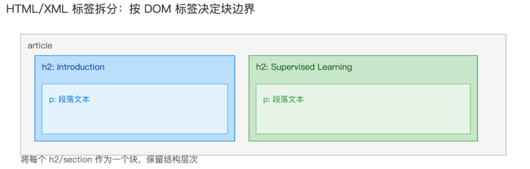 RAG Chunking 2.0：提升文档分块效果的一些经验