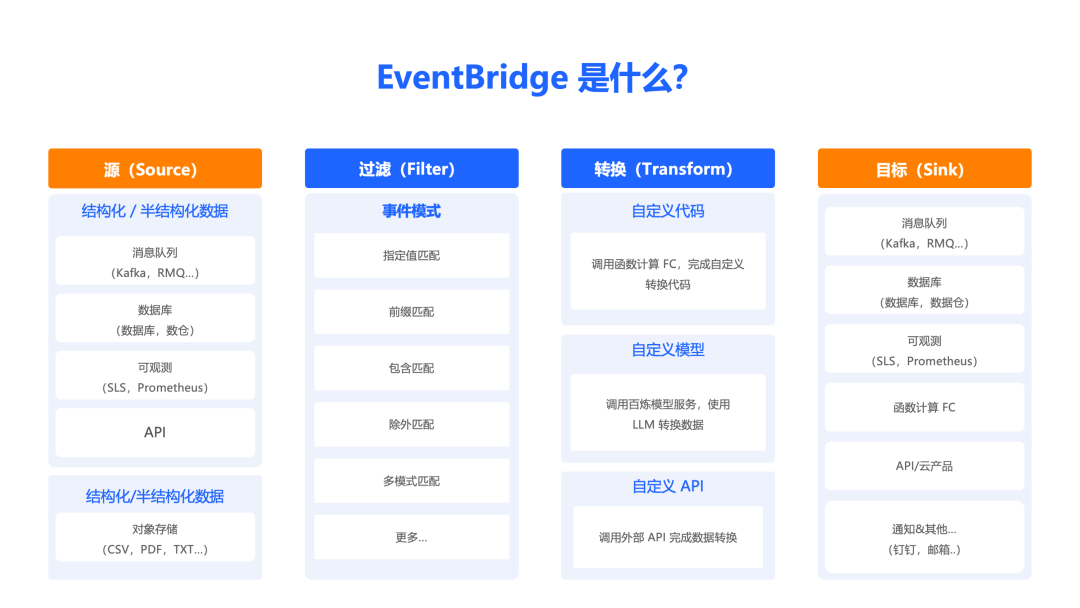 多源 RAG 自动化处理：从 0 到 1 构建事件驱动的实时 RAG 应用
