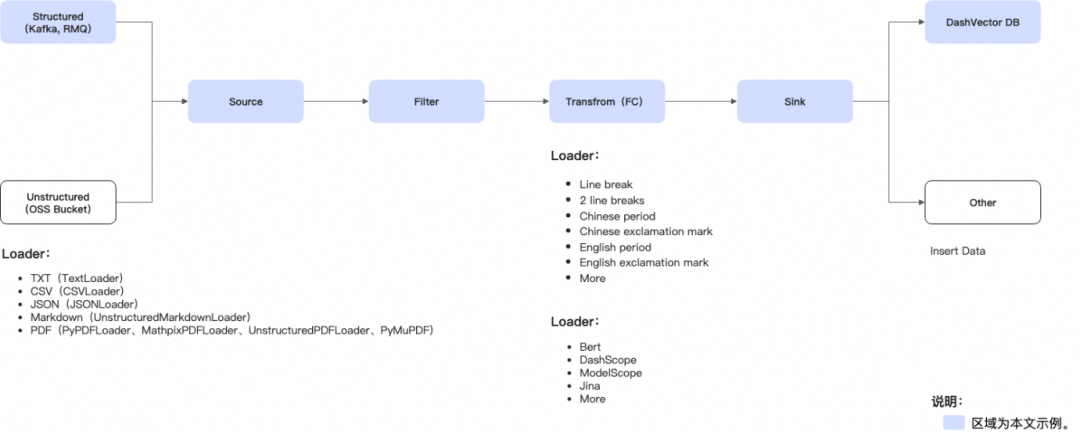 多源 RAG 自动化处理：从 0 到 1 构建事件驱动的实时 RAG 应用