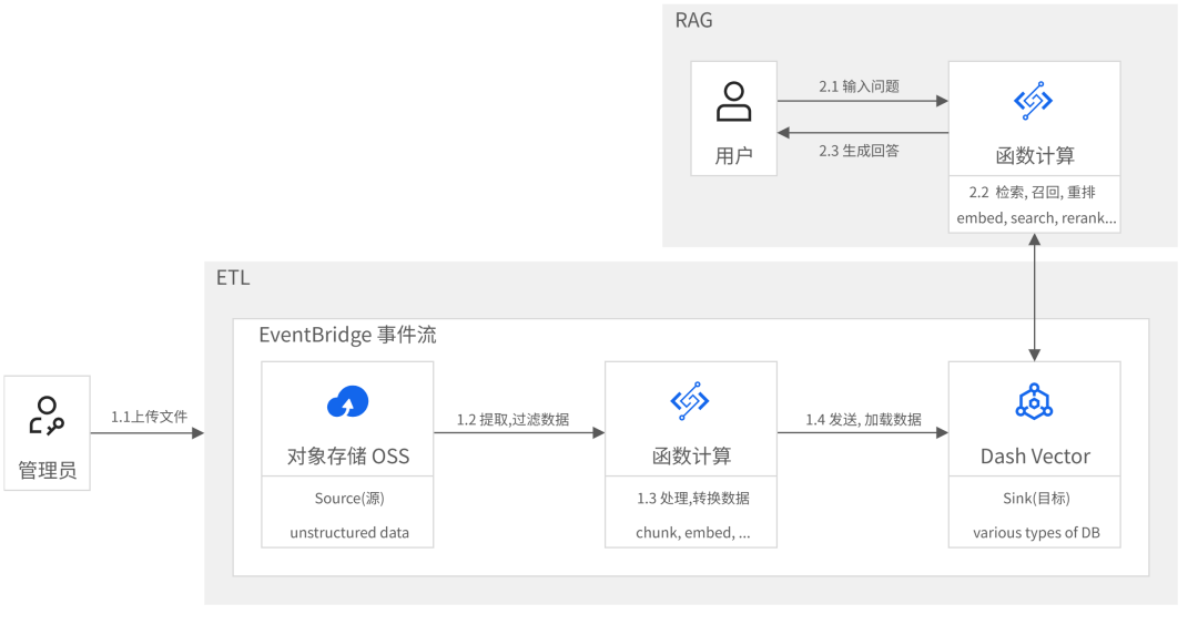多源 RAG 自动化处理：从 0 到 1 构建事件驱动的实时 RAG 应用