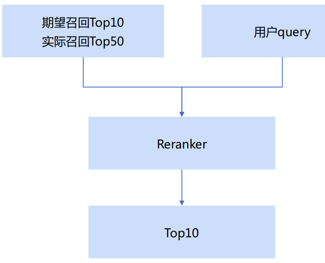 RAG数据召回优化方案——先进行标量召回再进行相似度召回
