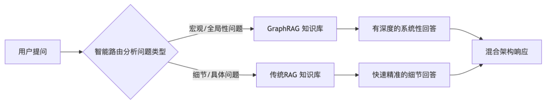 RAG知识库迎来大洗牌：GraphRAG如何让机器真正读懂世界？