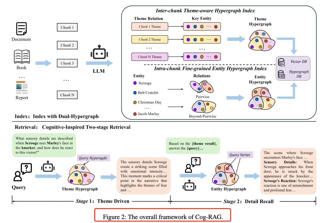 AAAI-26 | Cog-RAG：用双超图，重构RAG的认知流程