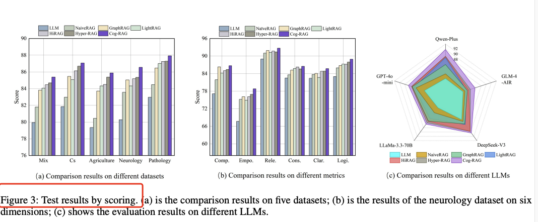 AAAI-26 | Cog-RAG：用双超图，重构RAG的认知流程