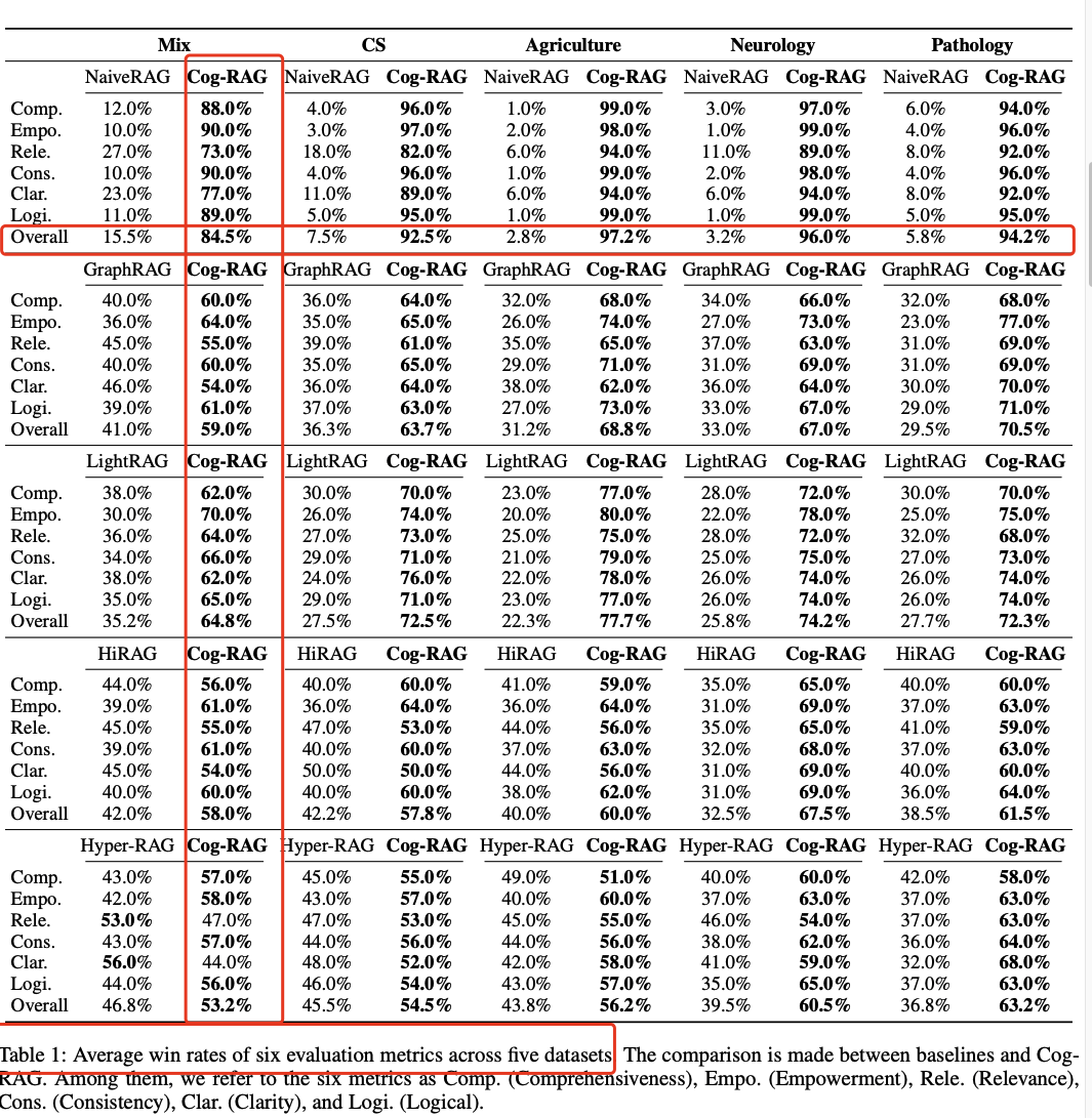 AAAI-26 | Cog-RAG：用双超图，重构RAG的认知流程