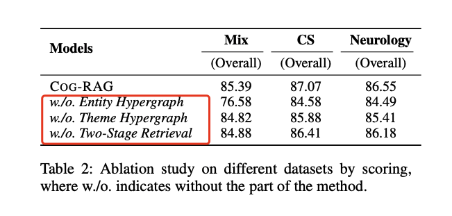 AAAI-26 | Cog-RAG：用双超图，重构RAG的认知流程