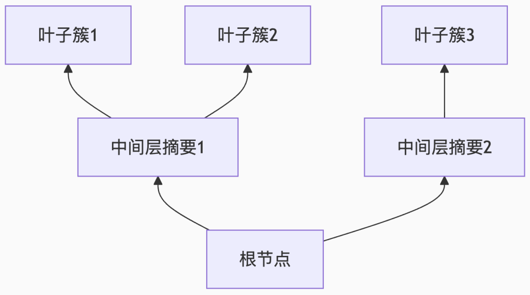深入探索RAPTOR：构建知识森林，突破RAG语义检索瓶颈的技术解析