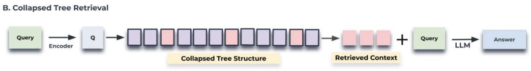 深入探索RAPTOR：构建知识森林，突破RAG语义检索瓶颈的技术解析