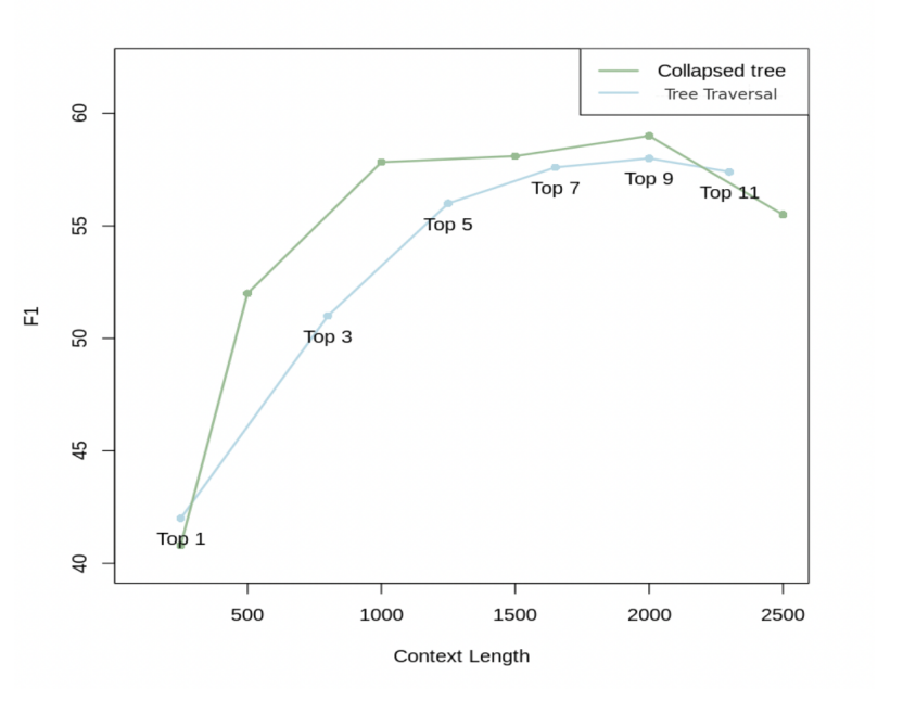 深入探索RAPTOR：构建知识森林，突破RAG语义检索瓶颈的技术解析