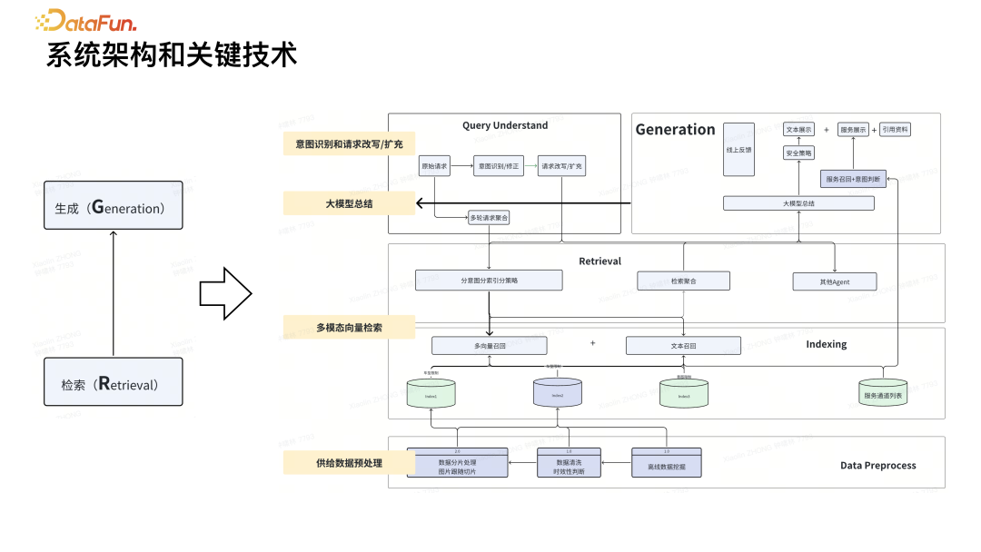 基于 RAG 的 AI 搜索技术实践