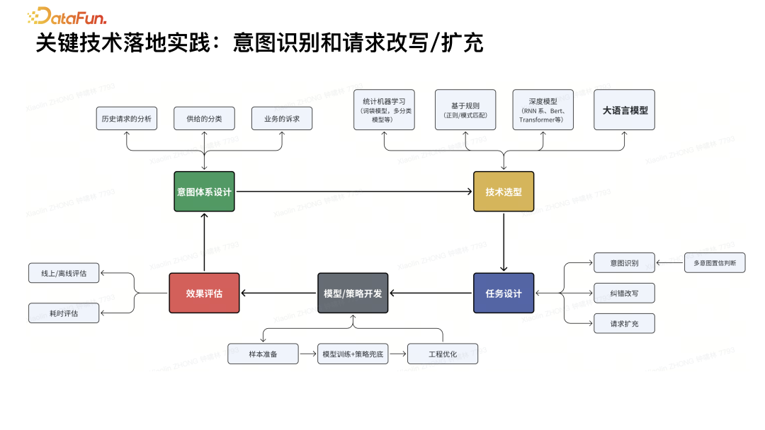 基于 RAG 的 AI 搜索技术实践