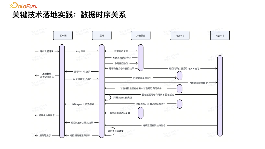 基于 RAG 的 AI 搜索技术实践