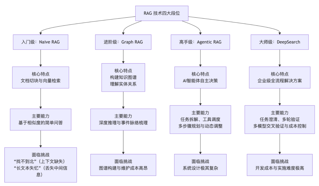 RAG 知识库的四个段位