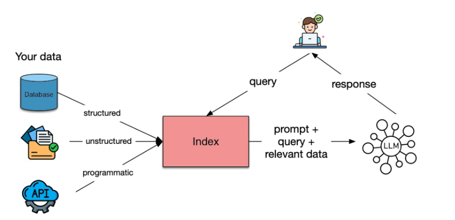 深度解析 RAG 索引：决定检索质量的核心机制与六大策略