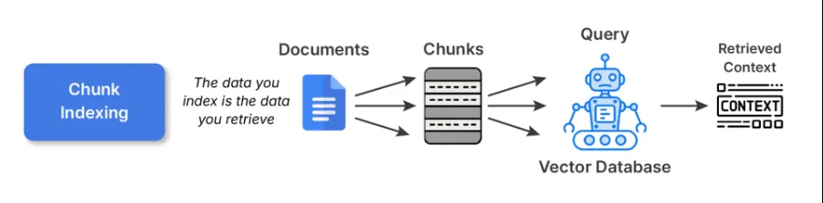 深度解析 RAG 索引：决定检索质量的核心机制与六大策略