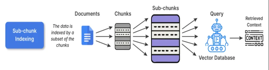 深度解析 RAG 索引：决定检索质量的核心机制与六大策略