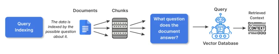 深度解析 RAG 索引：决定检索质量的核心机制与六大策略
