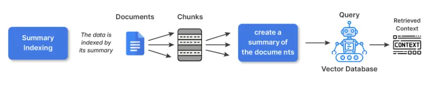 深度解析 RAG 索引：决定检索质量的核心机制与六大策略