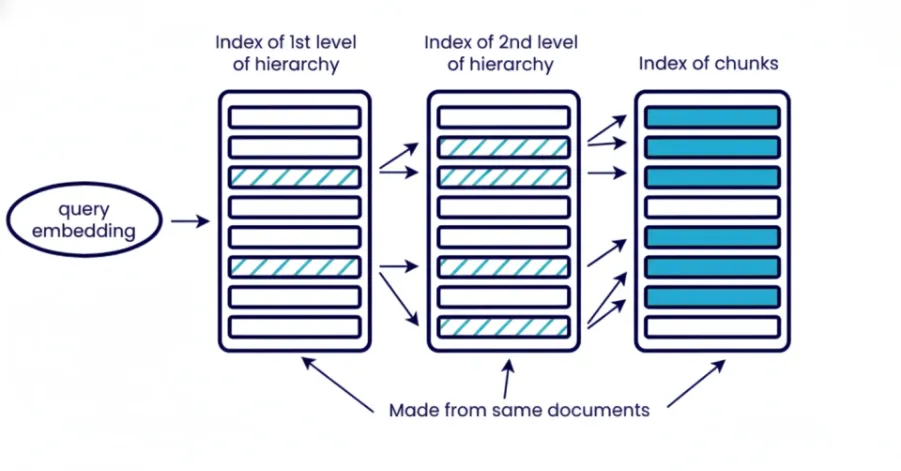 深度解析 RAG 索引：决定检索质量的核心机制与六大策略