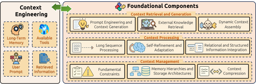 RAG不会过时，但你需要这10个上下文处理技巧|Context Engineering系列一