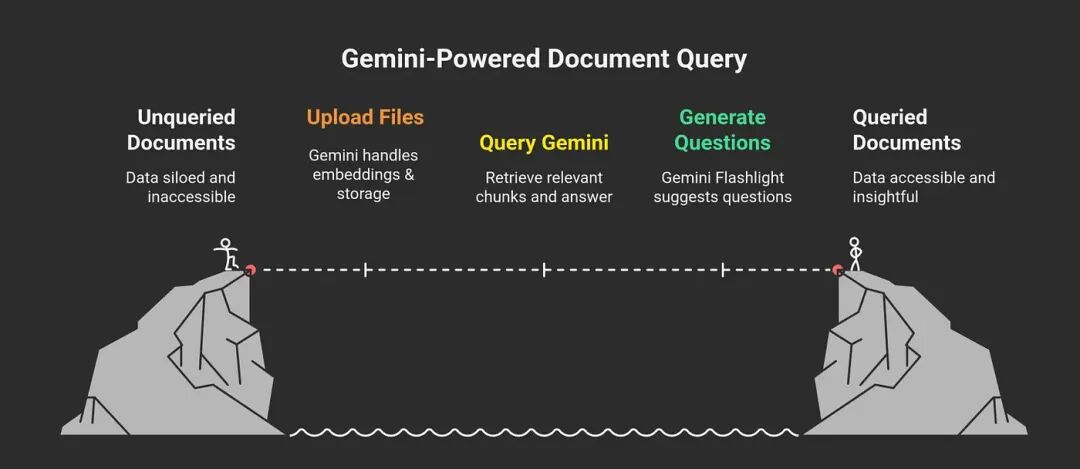 RAG被判死刑：Google用一行API架空工程师！