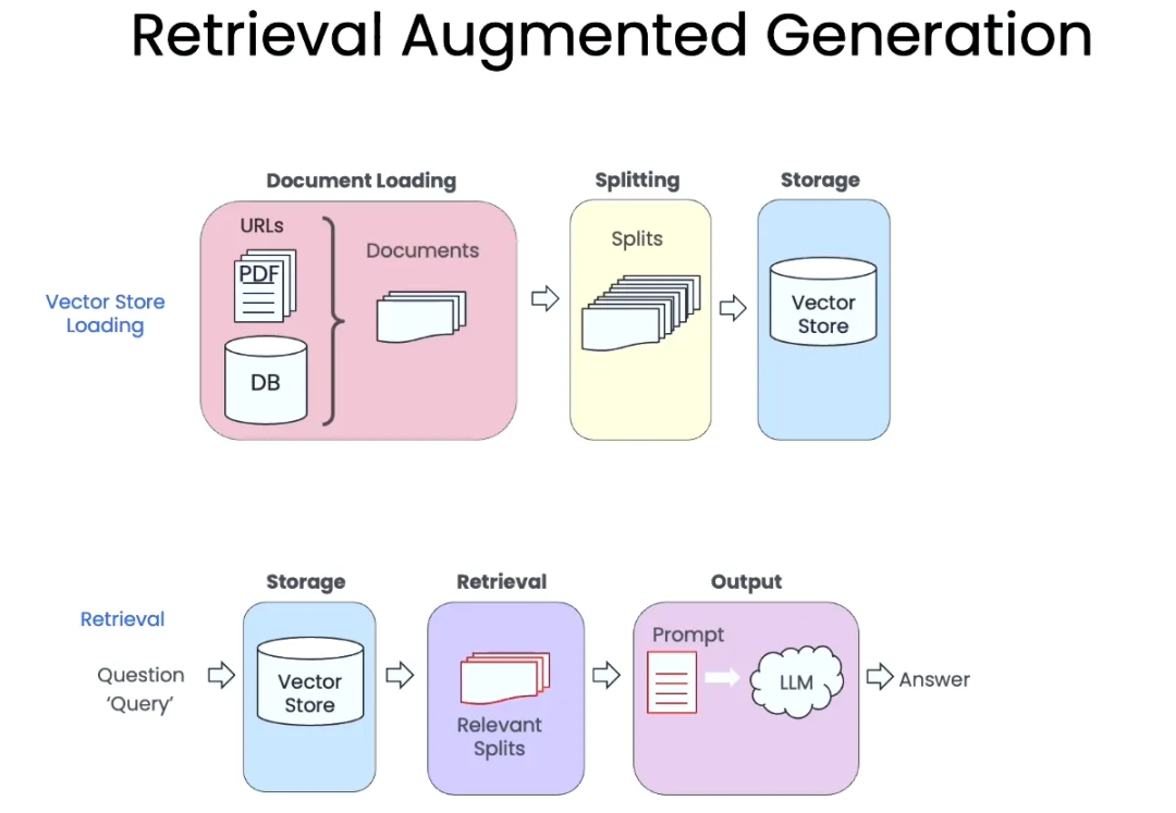 从检索增强到自主检索：构建可行动的 Agentic RAG 系统