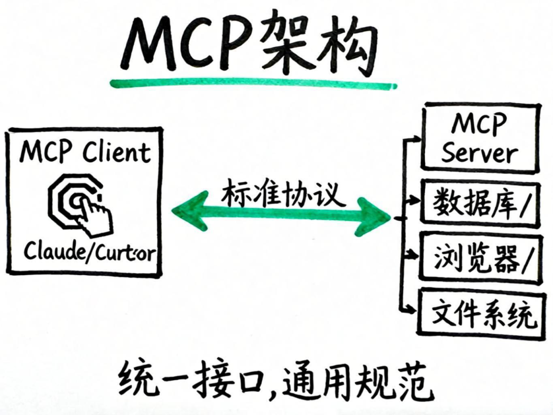 MCP与数据库的完美结合