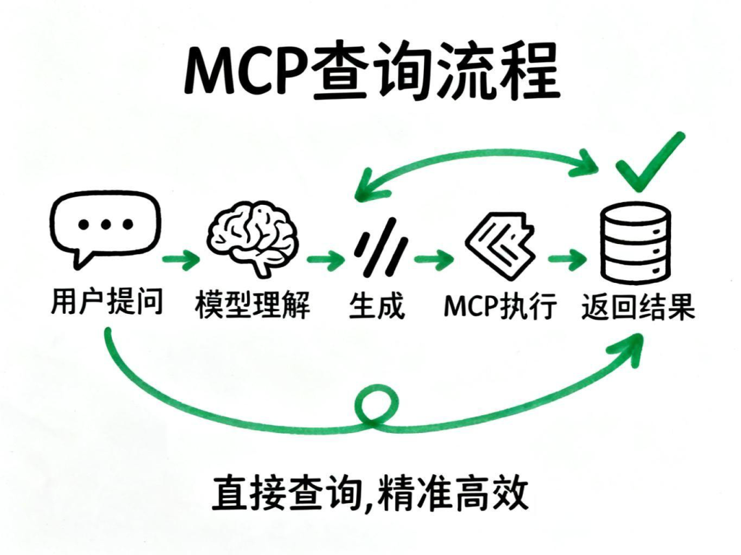 MCP与数据库的完美结合