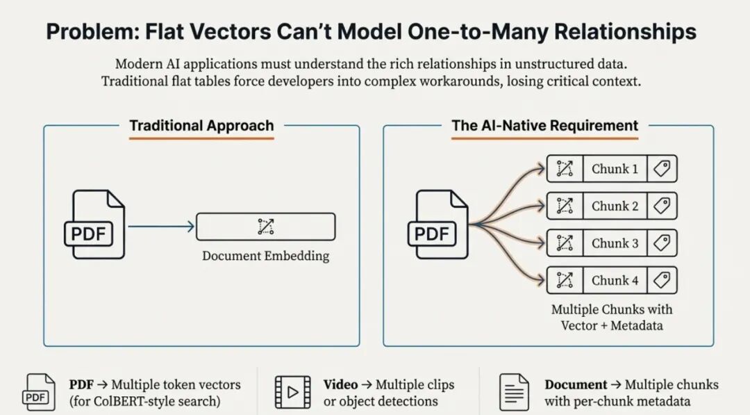 Struct Array 如何让多向量检索返回完整实体？知识库、电商、视频通用|Milvus Week